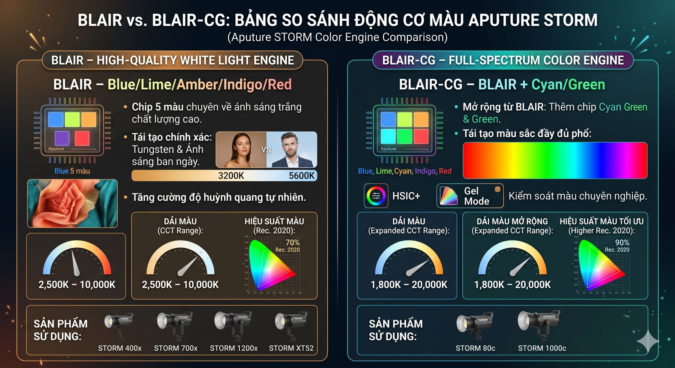 so sánh dòng đèn Aputure STORM: STORM 80c, 400x, 700x, 1000c, 1200x và XT52