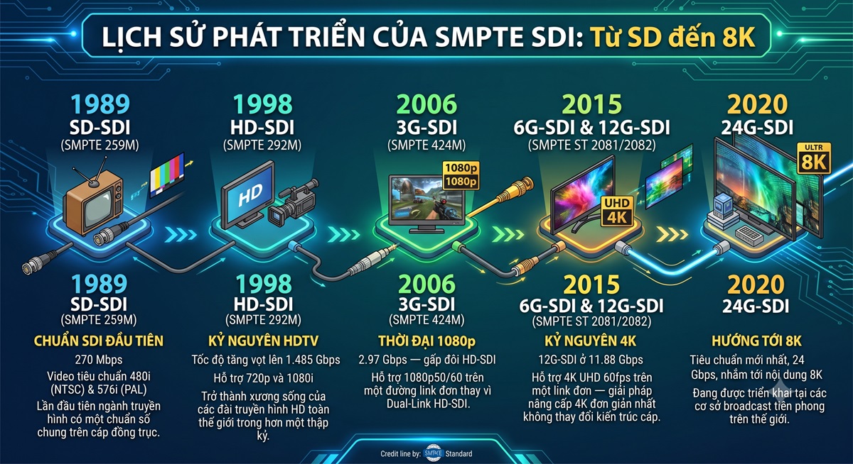 SDI là gì - Lịch sử SMPTE