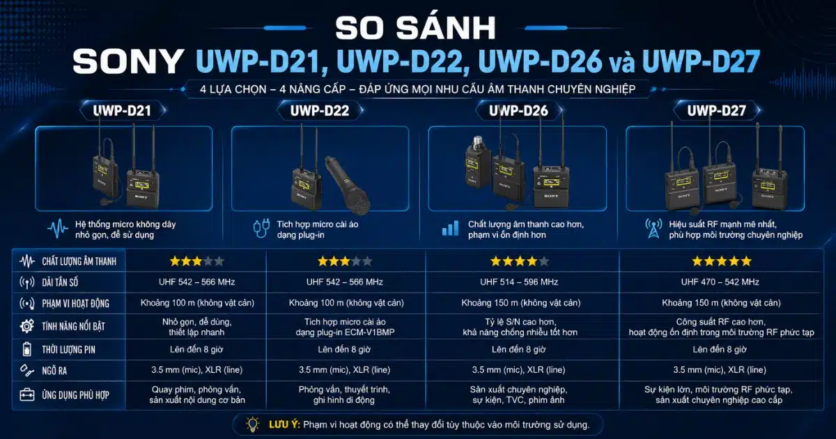 So Sánh Sony UWP-D21, D22, D26, D27: Nên Chọn Bộ Nào?