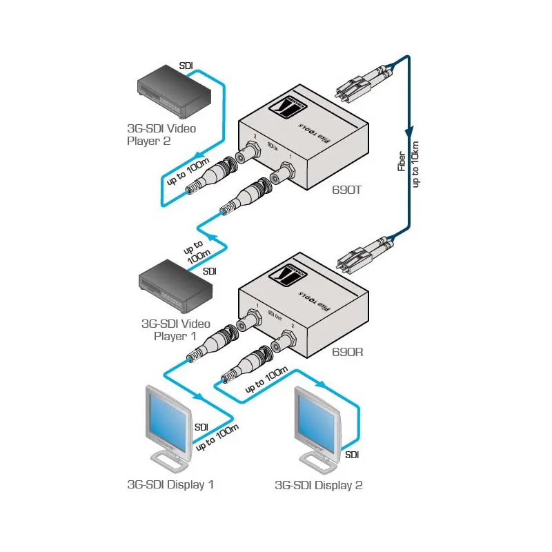 Bộ mở rộng 2 x sdi kramer 690t sdi extender 02