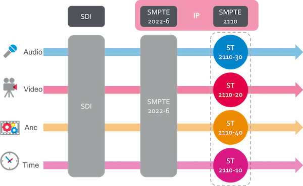 SMPTE 2110 IP VIDEO - CÔNG NGHỆ TƯƠNG LAI CỦA NGÀNH SẢN XUẤT TRUYỀN THÔNG HIỆN ĐẠI