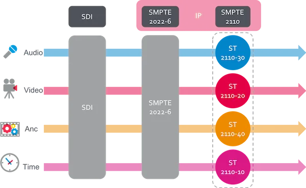 SMPTE 2110 IP VIDEO - CÔNG NGHỆ TƯƠNG LAI CỦA NGÀNH SẢN XUẤT TRUYỀN THÔNG HIỆN ĐẠI
