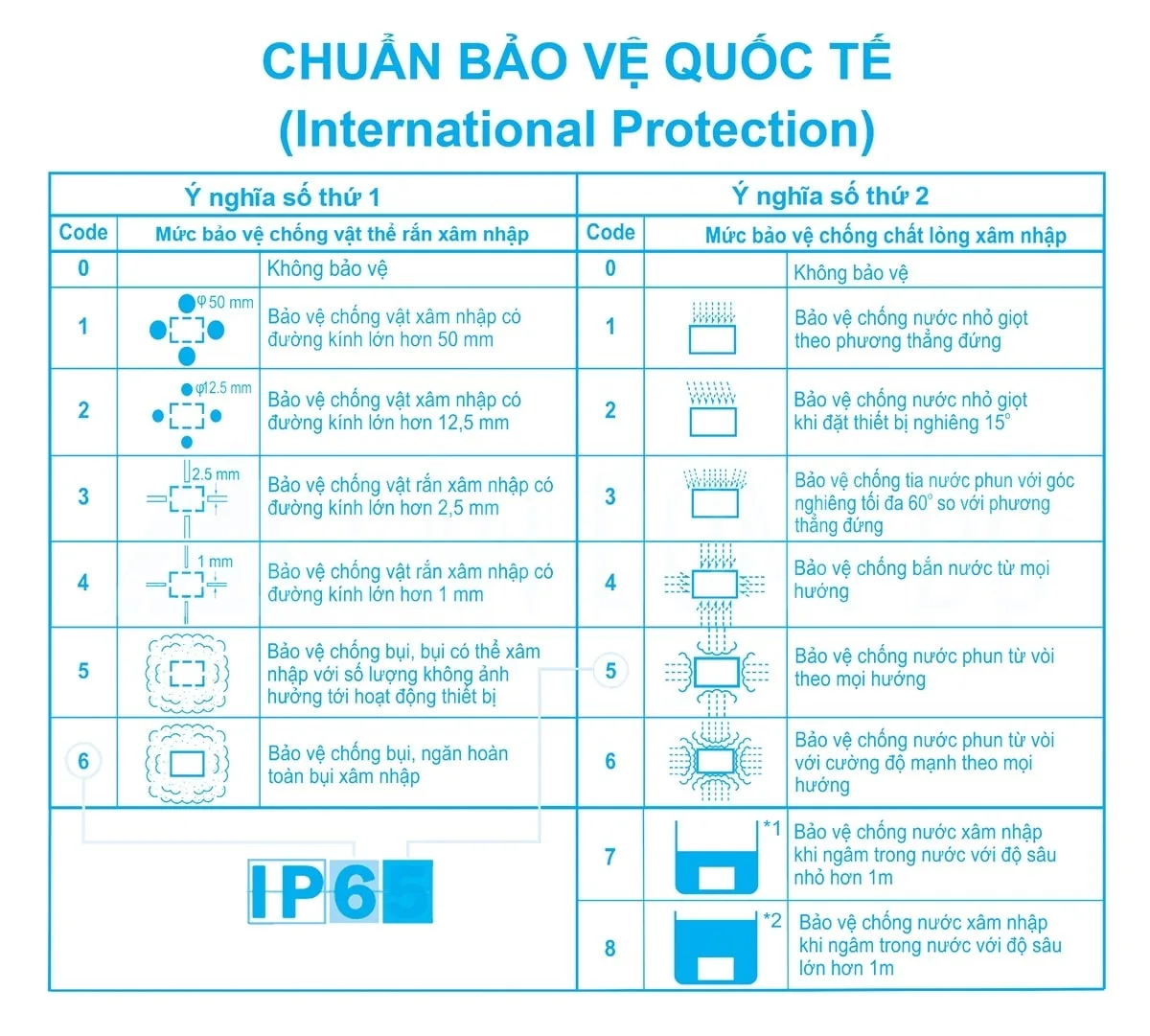 chuẩn IP65