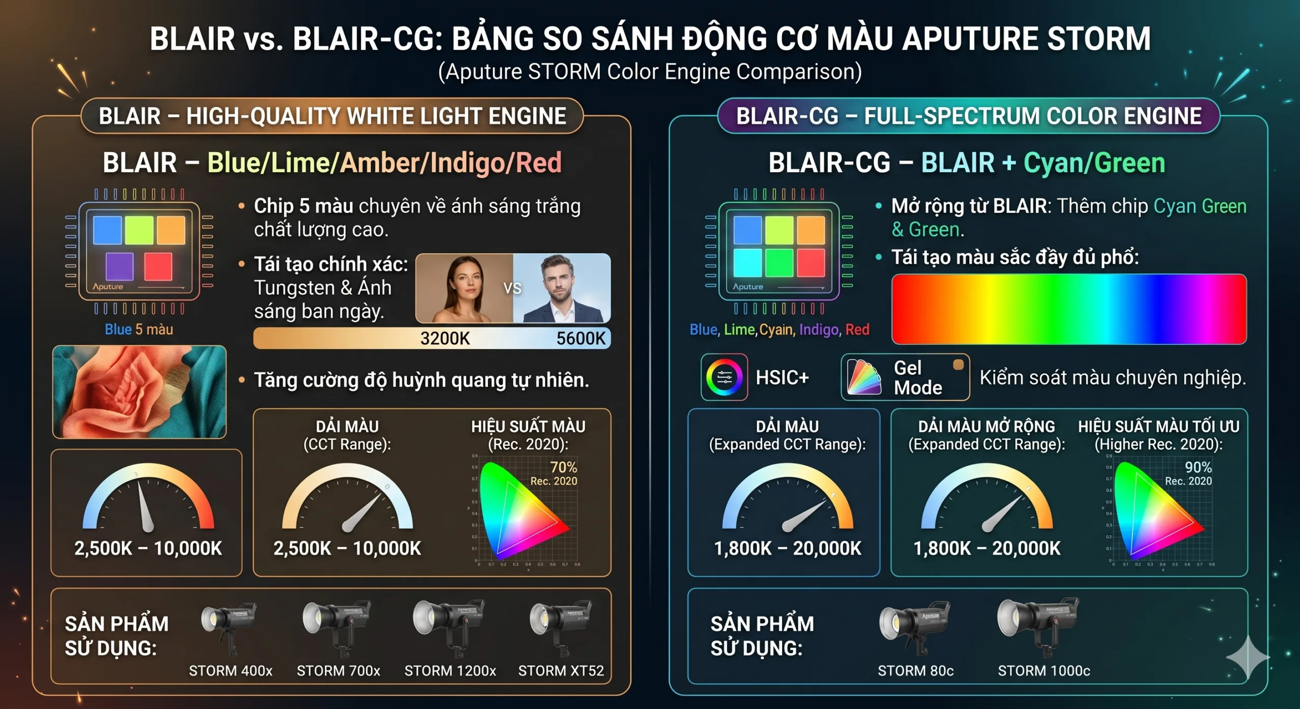 so sánh dòng đèn Aputure STORM: STORM 80c, 400x, 700x, 1000c, 1200x và XT52
