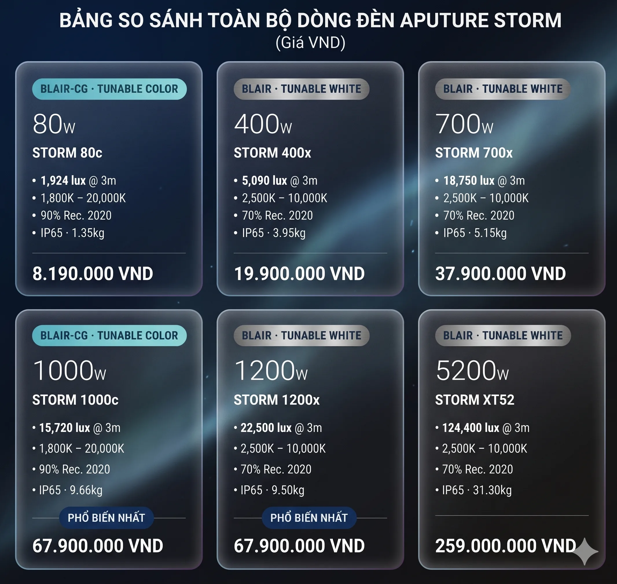 so sánh dòng đèn Aputure STORM: STORM 80c, 400x, 700x, 1000c, 1200x và XT52