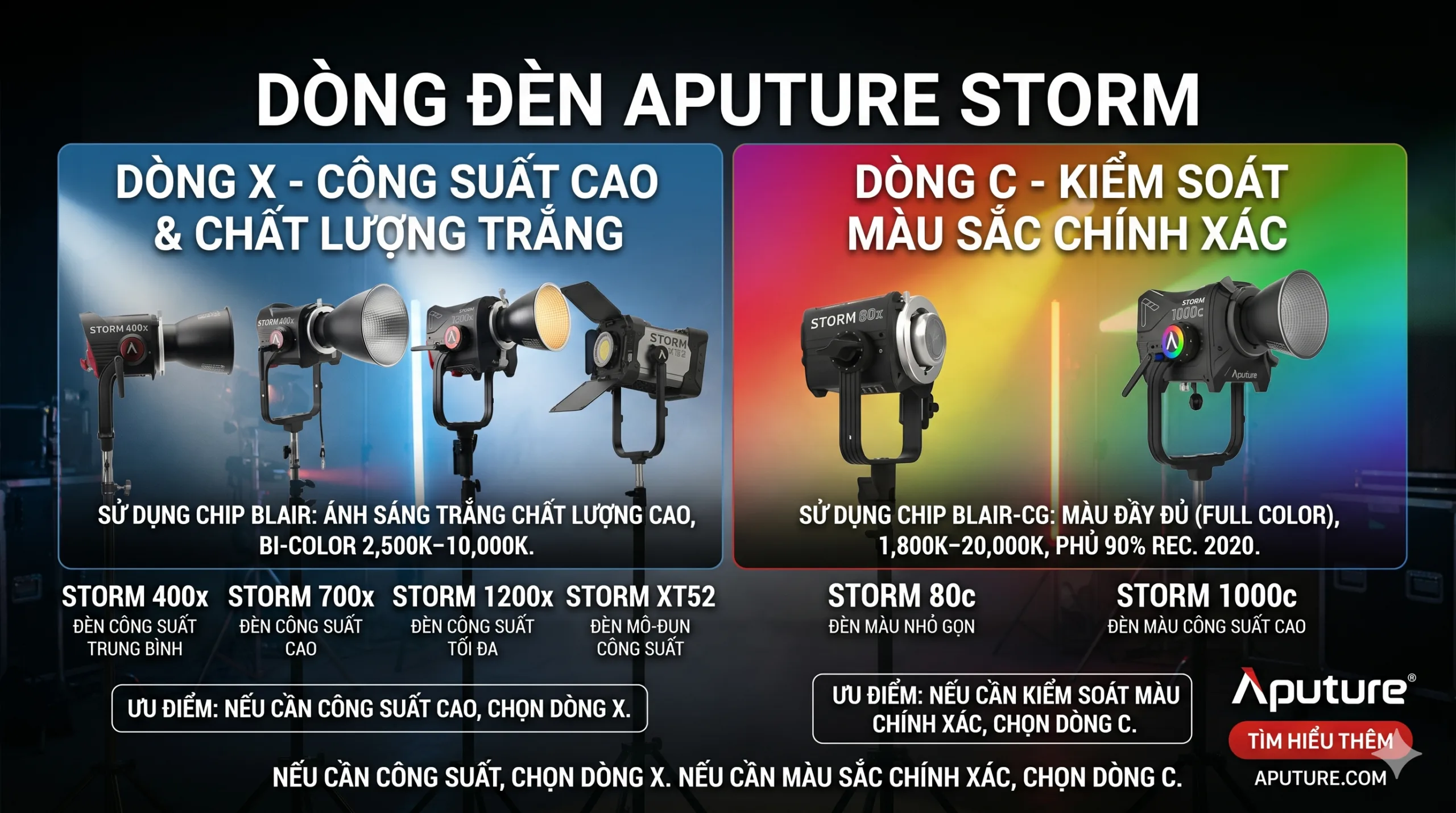 so sánh dòng đèn Aputure STORM: STORM 80c, 400x, 700x, 1000c, 1200x và XT52