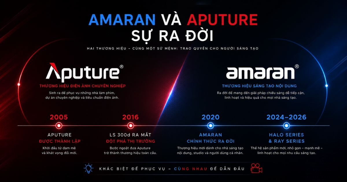 amaran và Aputure: Cùng Một Nhà Hay Hai Thương Hiệu Khác Nhau?